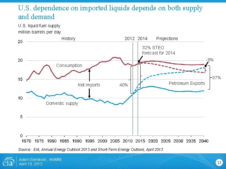 U. S. dependence on imported liquids depends on both supply and demand U. S. U. S. dependence on imported liquids depends on both supply and demand U. S.