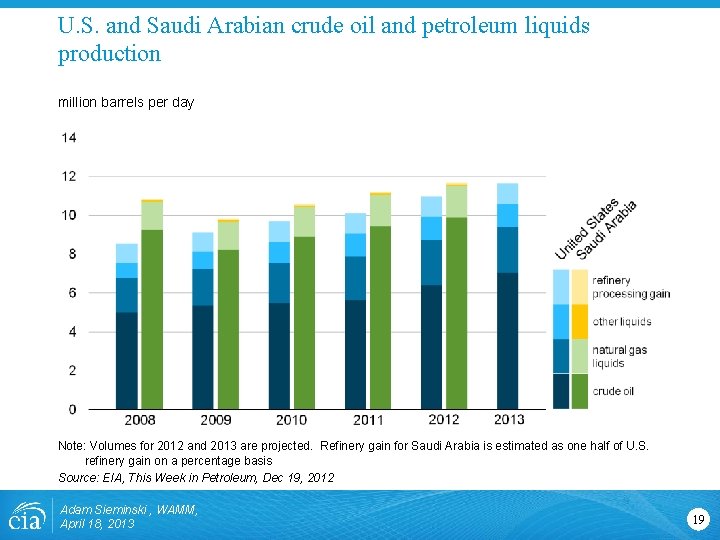 U. S. and Saudi Arabian crude oil and petroleum liquids production million barrels per U. S. and Saudi Arabian crude oil and petroleum liquids production million barrels per