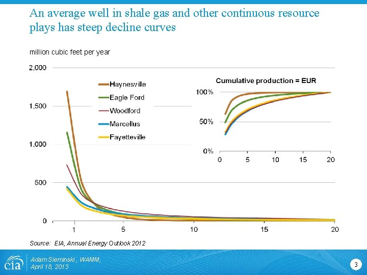 An average well in shale gas and other continuous resource plays has steep decline An average well in shale gas and other continuous resource plays has steep decline