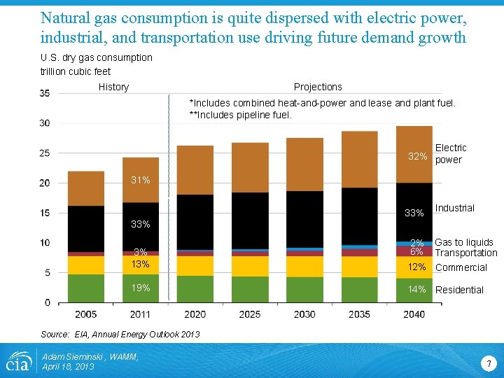 Natural gas consumption is quite dispersed with electric power, industrial, and transportation use driving Natural gas consumption is quite dispersed with electric power, industrial, and transportation use driving