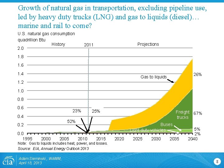 Growth of natural gas in transportation, excluding pipeline use, led by heavy duty trucks Growth of natural gas in transportation, excluding pipeline use, led by heavy duty trucks