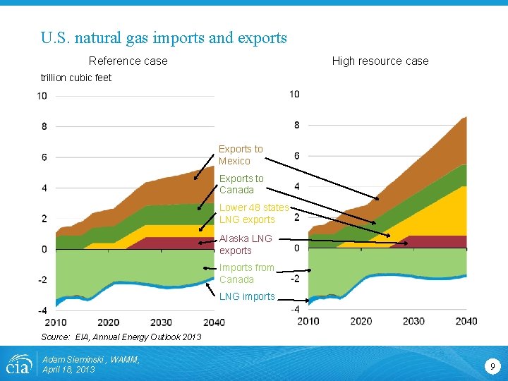 U. S. natural gas imports and exports High resource case Reference case trillion cubic U. S. natural gas imports and exports High resource case Reference case trillion cubic