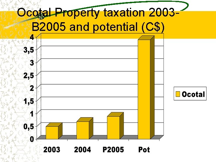 Ocotal Property taxation 2003 B 2005 and potential (C$) 