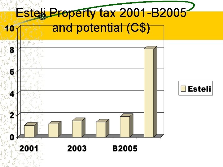 Esteli Property tax 2001 -B 2005 and potential (C$) 