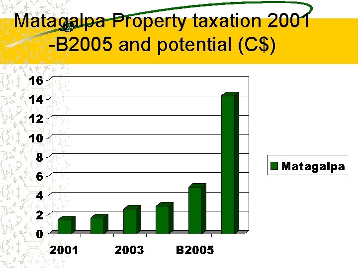 Matagalpa Property taxation 2001 -B 2005 and potential (C$) 