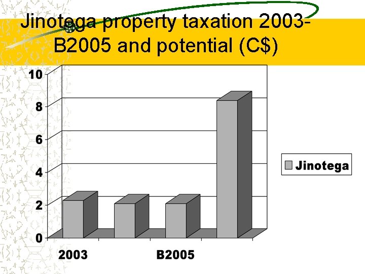 Jinotega property taxation 2003 B 2005 and potential (C$) 