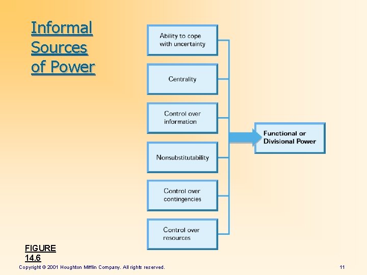 Informal Sources of Power FIGURE 14. 6 Copyright © 2001 Houghton Mifflin Company. All