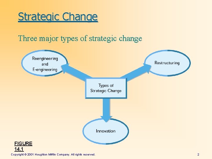 Strategic Change Three major types of strategic change FIGURE 14. 1 Copyright © 2001