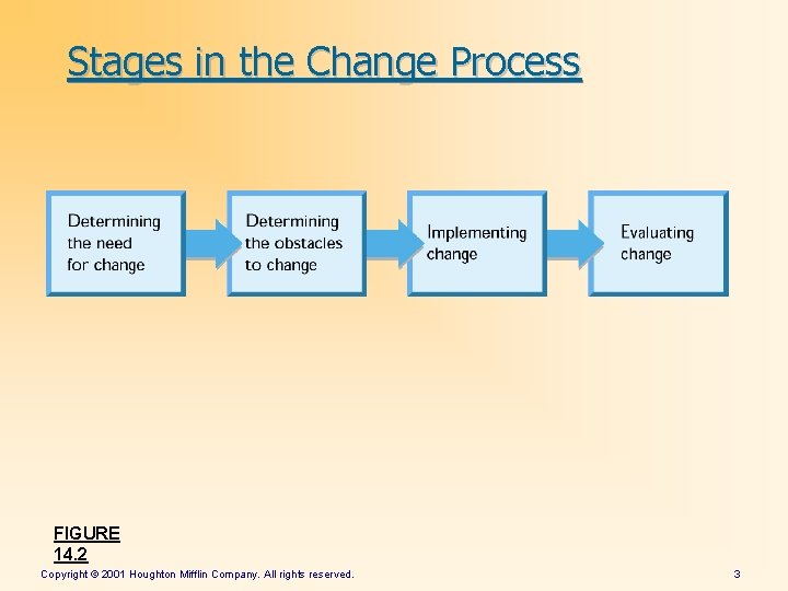 Stages in the Change Process FIGURE 14. 2 Copyright © 2001 Houghton Mifflin Company.