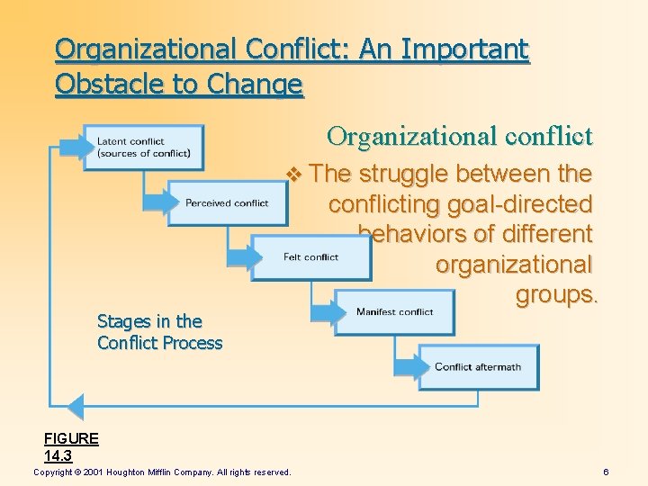 Organizational Conflict: An Important Obstacle to Change Organizational conflict v The struggle between the