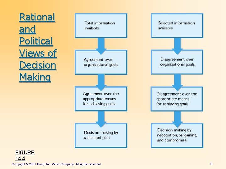 Rational and Political Views of Decision Making FIGURE 14. 4 Copyright © 2001 Houghton