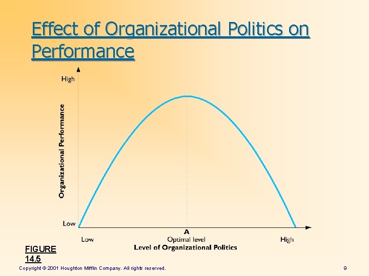 Effect of Organizational Politics on Performance FIGURE 14. 5 Copyright © 2001 Houghton Mifflin