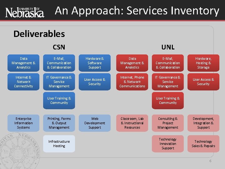 An Approach: Services Inventory Deliverables CSN UNL Data Management & Analytics E-Mail, Communication &