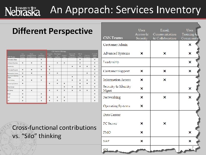 An Approach: Services Inventory Different Perspective Cross-functional contributions vs. “Silo” thinking 7 