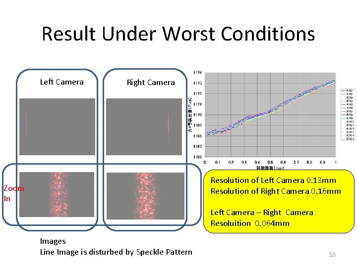 Result Under Worst Conditions Left Camera Right Camera Resolution of Left Camera 0. 13