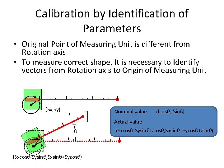 Calibration by Identification of Parameters • Original Point of Measuring Unit is different from