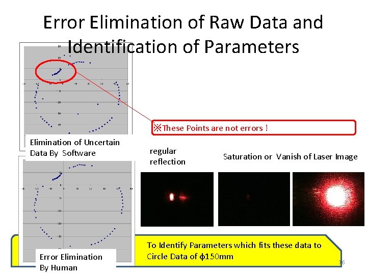 Error Elimination of Raw Data and Identification of Parameters ※These Points are not errors