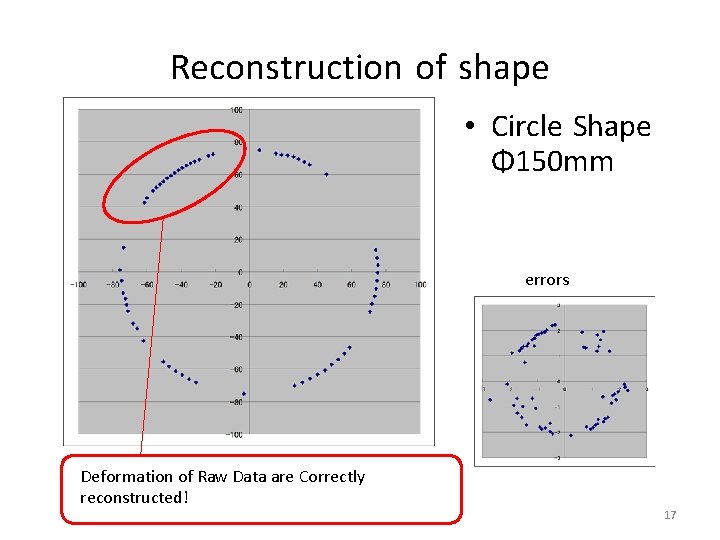 Reconstruction of shape • Circle Shape Φ 150 mm errors Deformation of Raw Data
