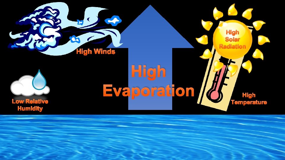 High Winds Low Relative Humidity High Evaporation High Solar Radiation High Temperature 