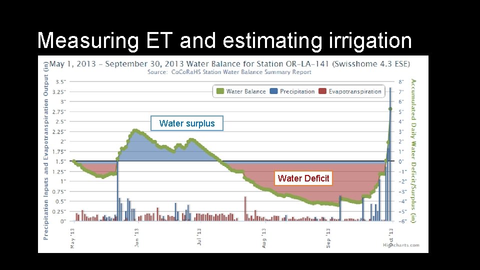 Measuring ET and estimating irrigation Water surplus Water Deficit 