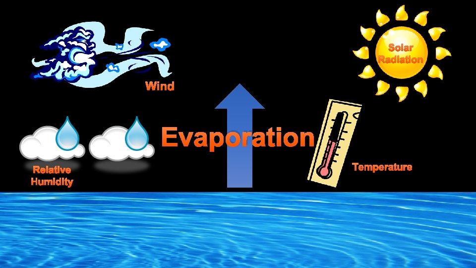 Solar Radiation Wind Evaporation Relative Humidity Temperature 