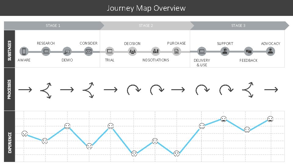 Journey Map Overview EXPERIENCE PROCESSES SUBSTAGES STAGE 1 STAGE 2 RESEARCH AWARE CONSIDER DEMO
