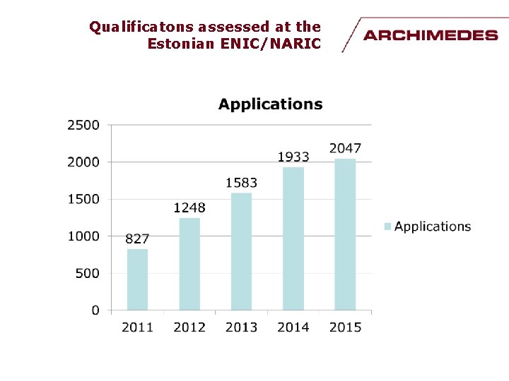 Qualificatons assessed at the Estonian ENIC/NARIC 