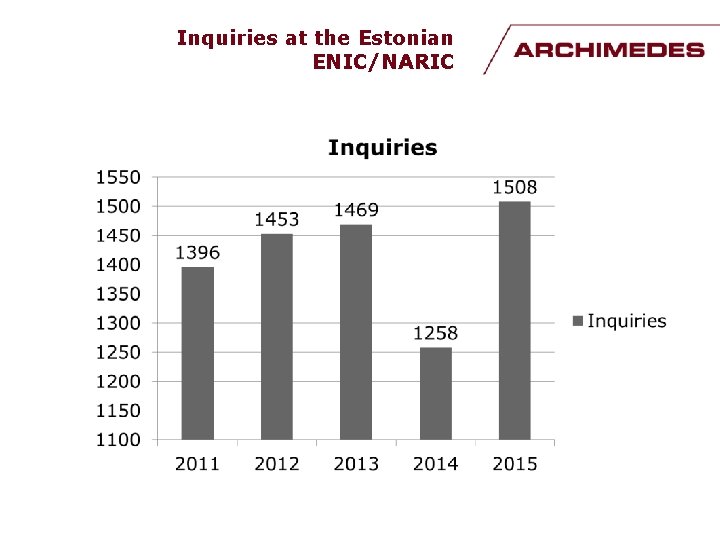 Inquiries at the Estonian ENIC/NARIC 