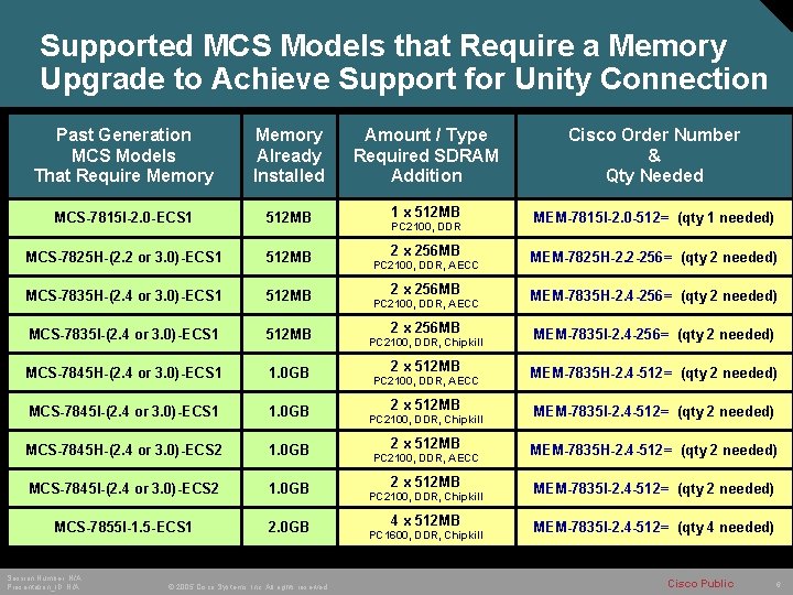 Supported MCS Models that Require a Memory Upgrade to Achieve Support for Unity Connection