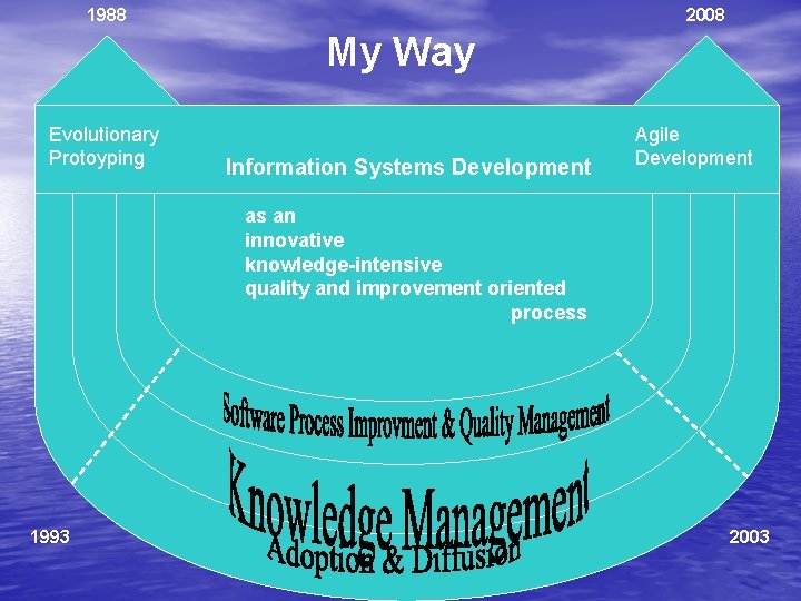 1988 2008 My Way Evolutionary Protoyping Information Systems Development Agile Development as an innovative 1988 2008 My Way Evolutionary Protoyping Information Systems Development Agile Development as an innovative