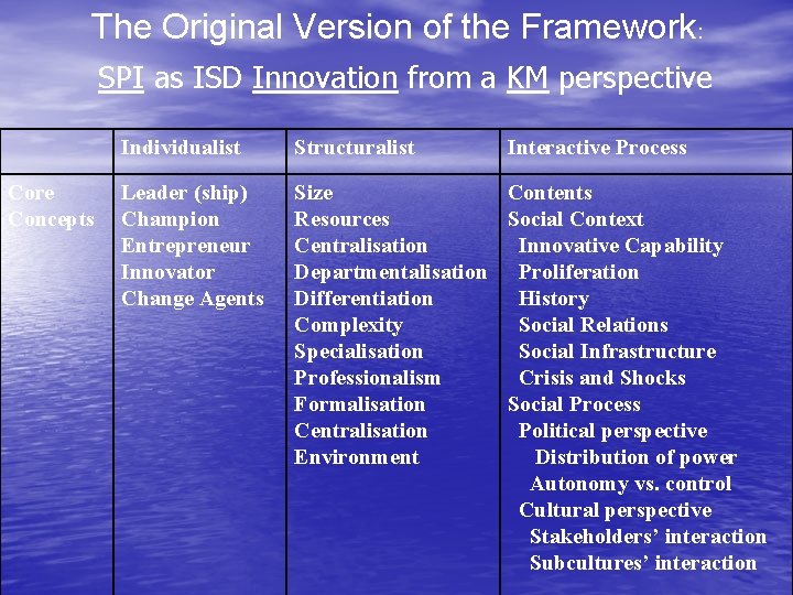 The Original Version of the Framework: SPI as ISD Innovation from a KM perspective The Original Version of the Framework: SPI as ISD Innovation from a KM perspective