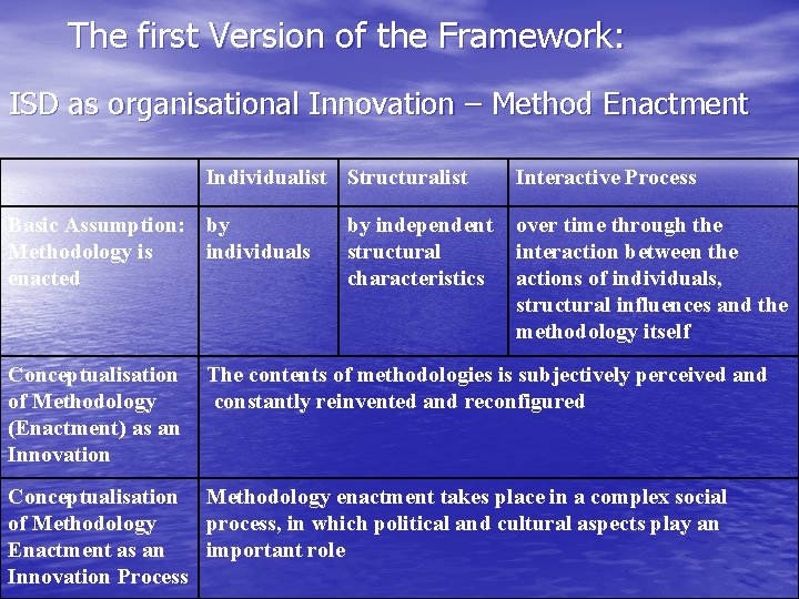 The first Version of the Framework: ISD as organisational Innovation – Method Enactment Individualist The first Version of the Framework: ISD as organisational Innovation – Method Enactment Individualist