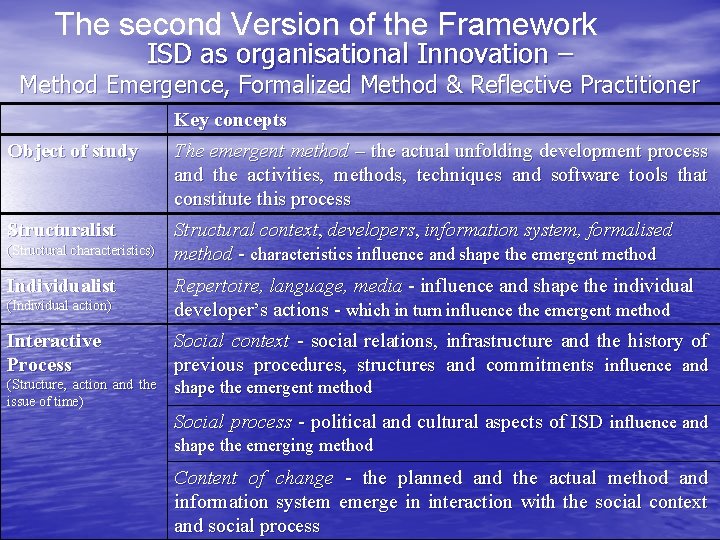 The second Version of the Framework ISD as organisational Innovation – Method Emergence, Formalized The second Version of the Framework ISD as organisational Innovation – Method Emergence, Formalized