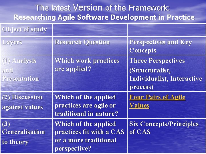 The latest Version of the Framework: Researching Agile Software Development in Practice Object of The latest Version of the Framework: Researching Agile Software Development in Practice Object of