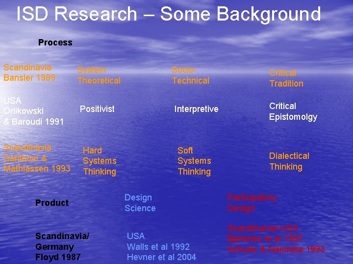 ISD Research – Some Background Process Scandinavia Bansler 1989 USA Orlikowski & Baroudi 1991 ISD Research – Some Background Process Scandinavia Bansler 1989 USA Orlikowski & Baroudi 1991