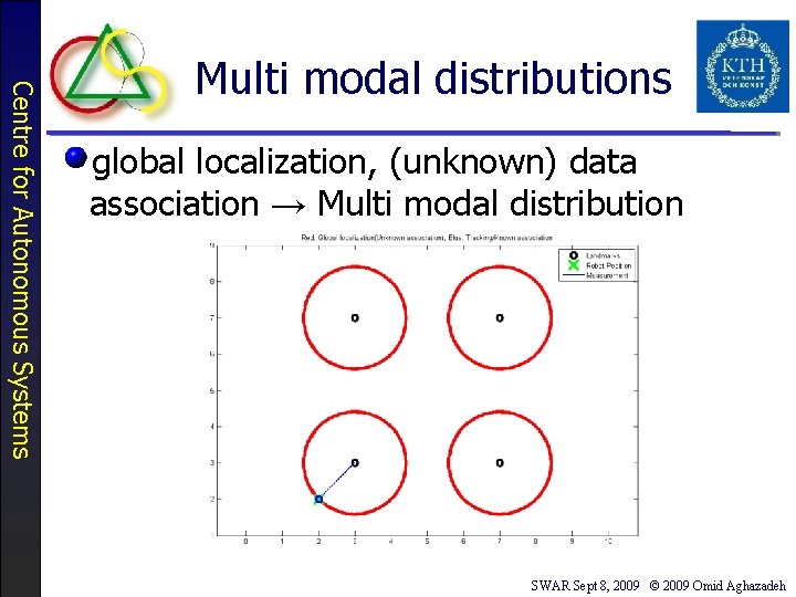 Centre for Autonomous Systems Multi modal distributions global localization, (unknown) data association → Multi