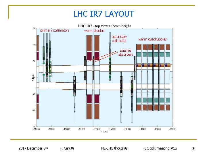 LHC IR 7 LAYOUT primary collimators warm dipoles secondary collimator warm quadrupoles passive absorbers