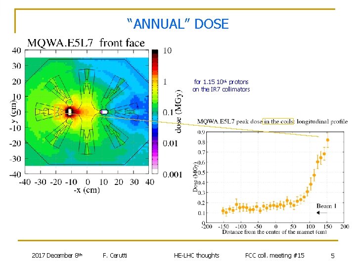 “ANNUAL” DOSE for 1. 15 1016 protons on the IR 7 collimators 2017 December