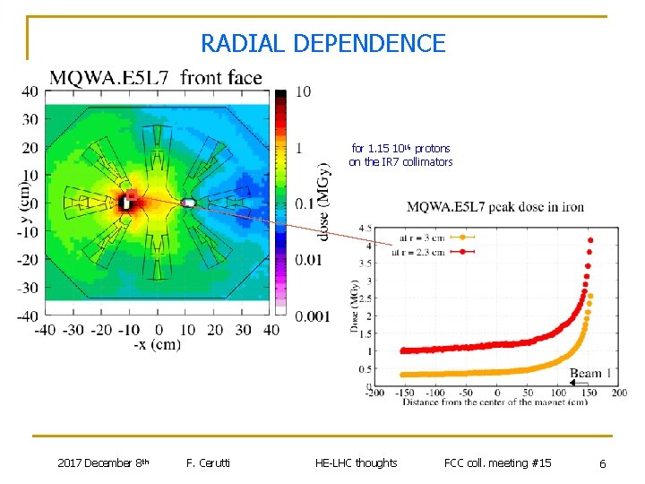 RADIAL DEPENDENCE for 1. 15 1016 protons on the IR 7 collimators 2017 December