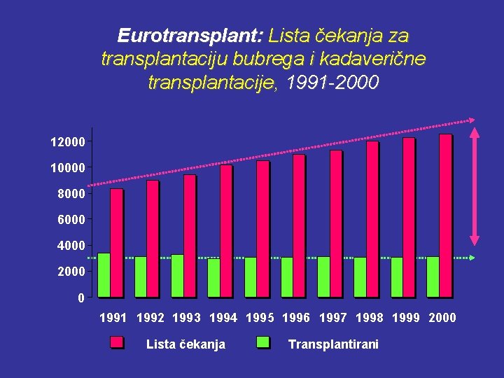 Eurotransplant: Lista čekanja za transplantaciju bubrega i kadaverične transplantacije, 1991 -2000 10000 8000 6000