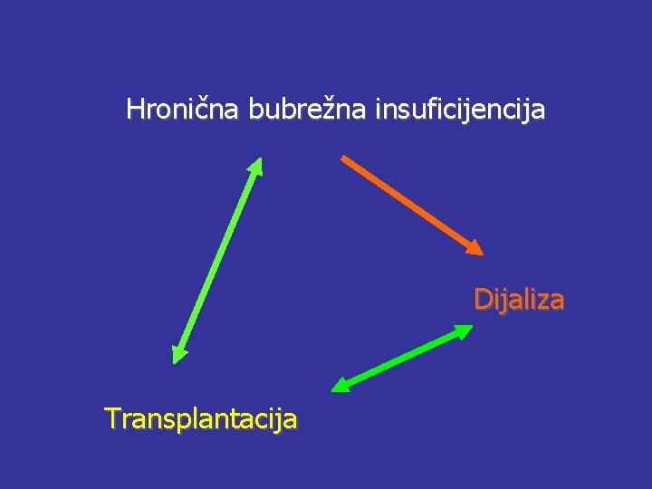 Hronična bubrežna insuficijencija Dijaliza Transplantacija 