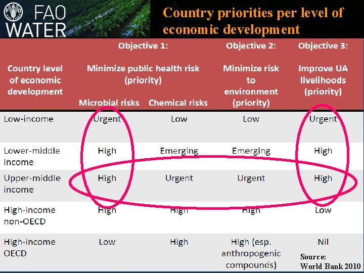 Country priorities per level of economic development Source: World Bank 2010 
