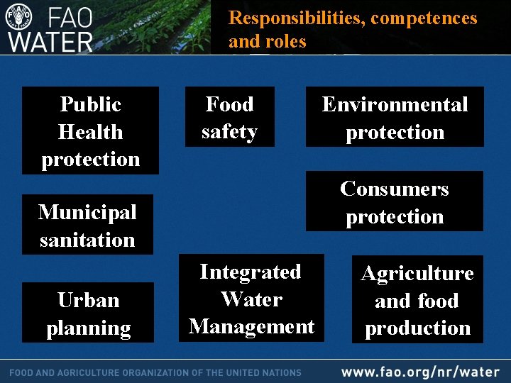 Responsibilities, competences and roles Public Health protection Food safety Consumers protection Municipal sanitation Urban