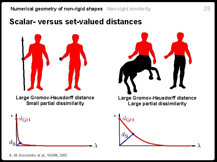 Numerical geometry of non-rigid shapes Non-rigid similarity Scalar- versus set-valued distances Large Gromov-Hausdorff distance Numerical geometry of non-rigid shapes Non-rigid similarity Scalar- versus set-valued distances Large Gromov-Hausdorff distance