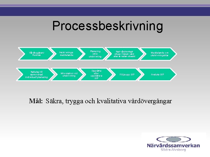 Processbeskrivning Vårdbegäran/ Remiss Kallelse till samordnad individuell planering Inskrivningsmeddelande Information vid utskrivning Planering inför