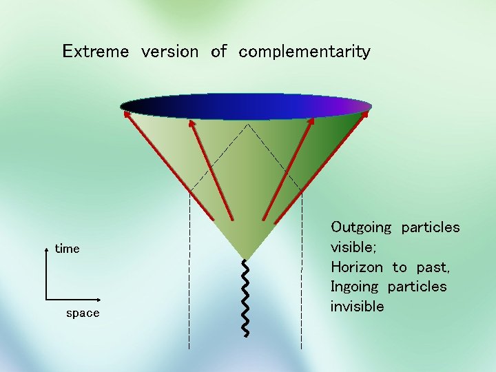 Extreme version of complementarity time space Outgoing particles visible; Horizon to past, Ingoing particles