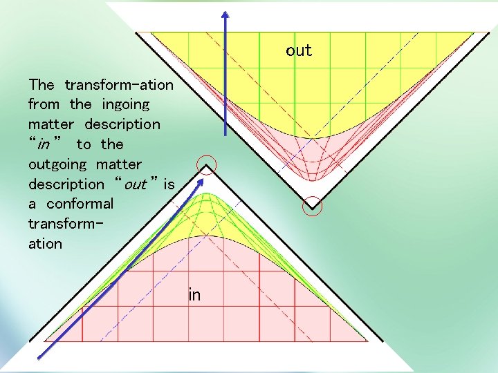 out The transform-ation from the ingoing matter description “in ” to the outgoing matter