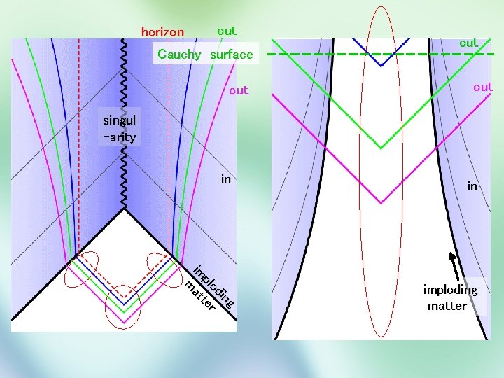 horizon out Cauchy surface out out singul -arity in in im m plod at