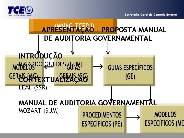 APRESENTAÇÃO – PROPOSTA MANUAL DE AUDITORIA GOVERNAMENTAL INTRODUÇÃO RICARDO GUEDES (SUP) CONTEXTUALIZAÇÃO LEAL (SSR)