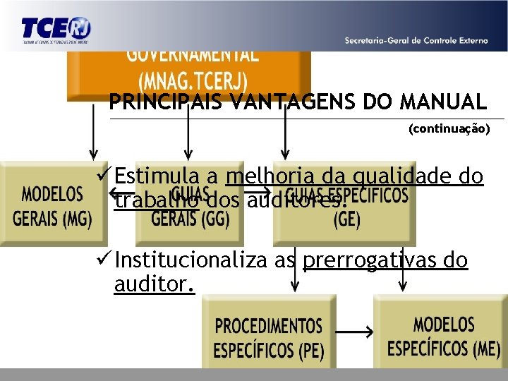 PRINCIPAIS VANTAGENS DO MANUAL (continuação) ü Estimula a melhoria da qualidade do trabalho dos